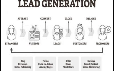 Briefly explain lead generation for factories