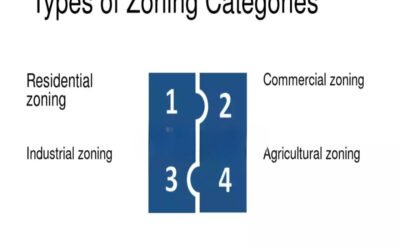 Describe commercial zoning types in urban growth areas