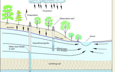 Explain groundwater depth relevance for foundations