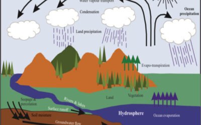 Introduction to hydrology features affecting development