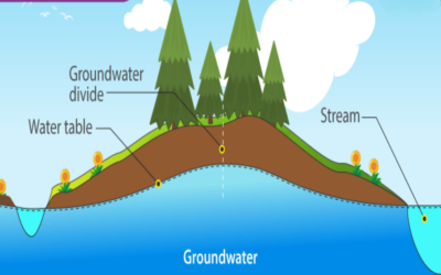  Explain groundwater recharge areas on site characteristics