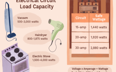 Explain electrical load capacity in infrastructure planning
