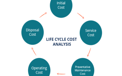Detailed analysis of infrastructure lifecycle costs