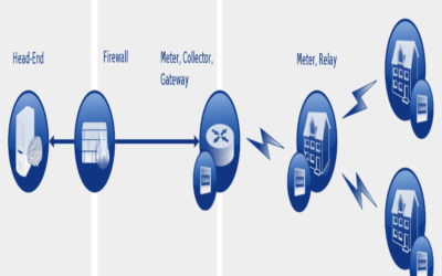  Explain smart metering in infrastructure networks