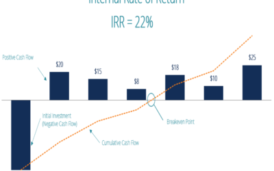 Explain internal rate of return for investors