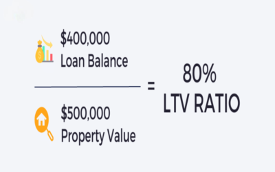 Describe loan-to-value ratio in property financing