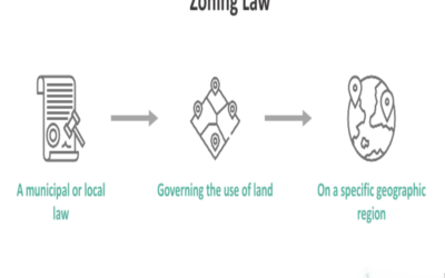 Briefly define conditional use in zoning law