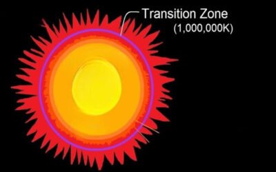 Define transition zones in commercial real estate