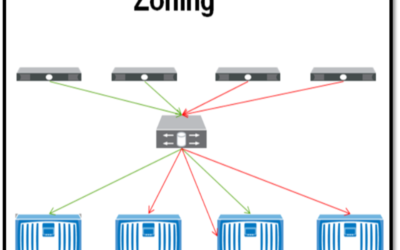 Briefly describe zoning verification process