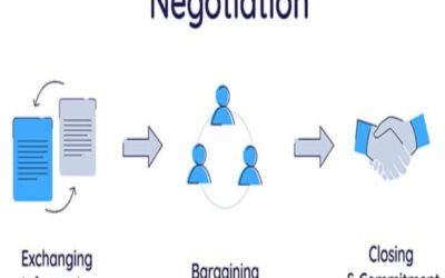 Describe timeline negotiation in industrial contracts 