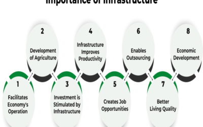 Establish importance of nearby infrastructure for industries