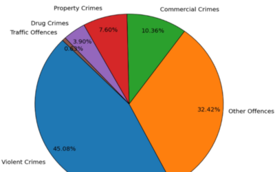Detailed study of crime rates around industrial sites