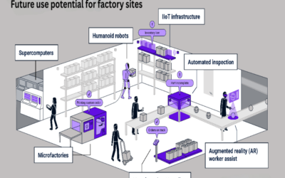 Establish future use potential for factory sites