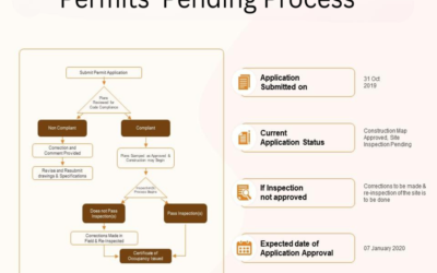 What permits have already been issued or are pending?