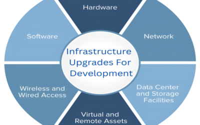 What infrastructure upgrades are required for development?
