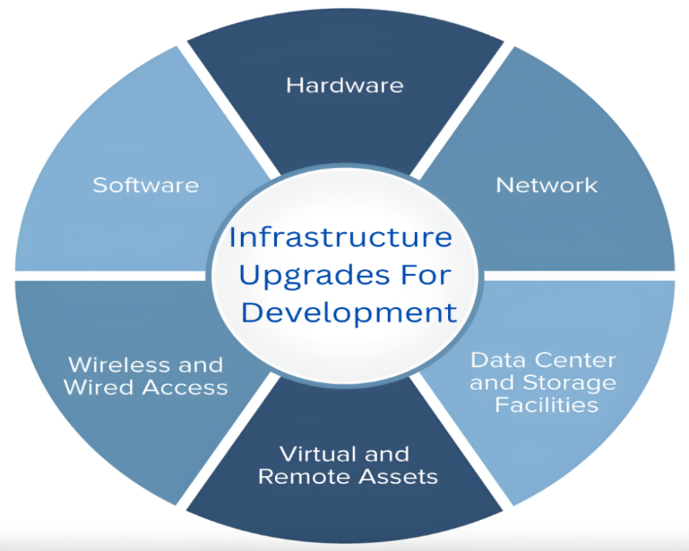 What infrastructure upgrades are required for development? | HelloLandMark