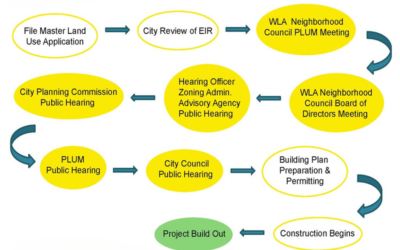 How long does the entitlement process typically take?