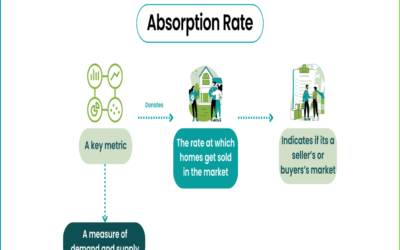 What is the absorption rate for industrial projects in the market?