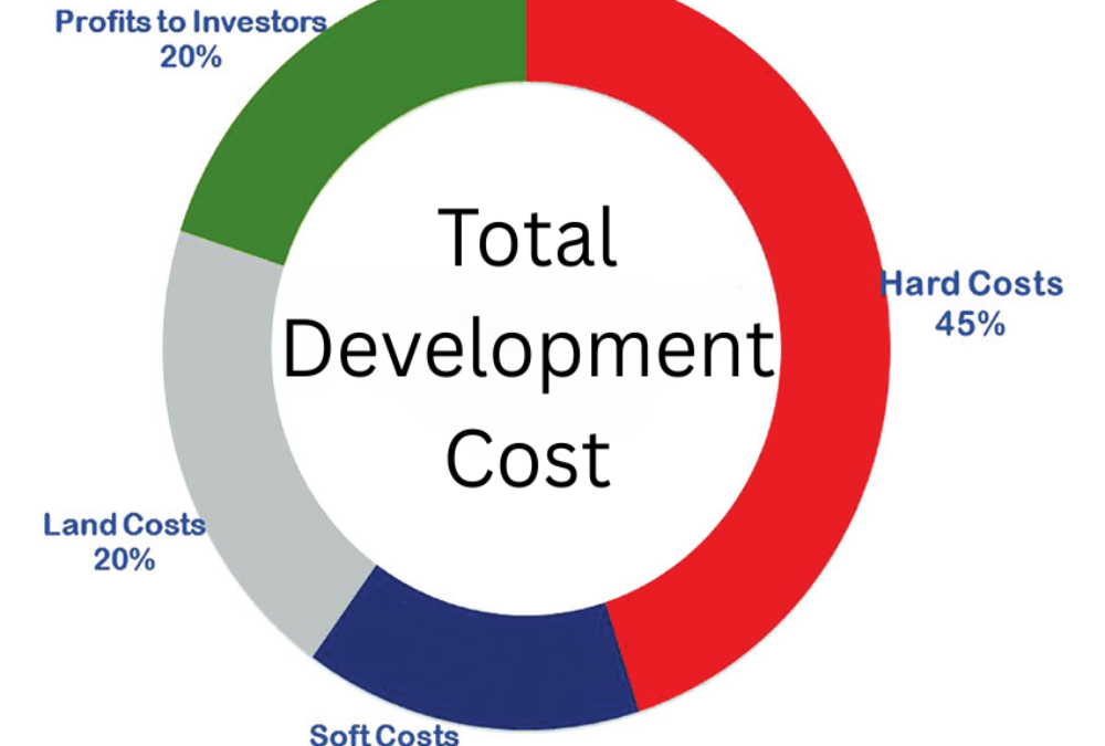 What is the total development cost (land + improvements)?