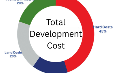 What is the total development cost (land + improvements)?