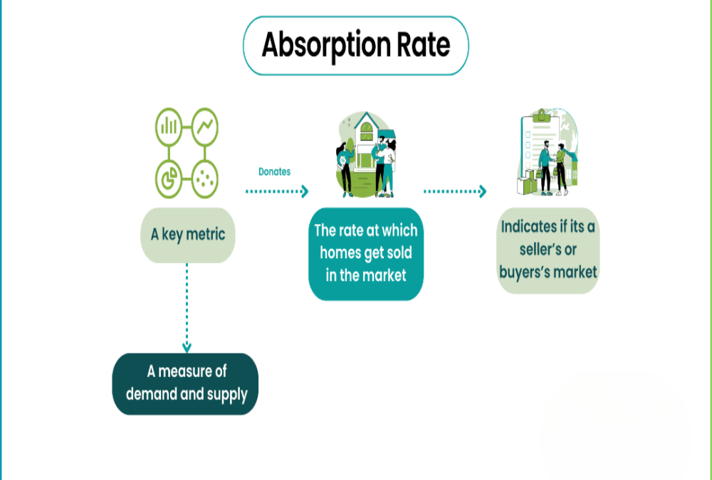 What is the absorption rate of industrial land locally?