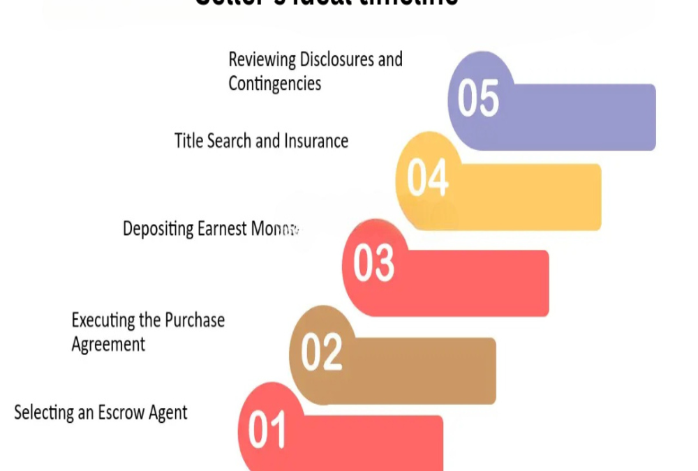  What is the seller’s ideal timeline for closing?