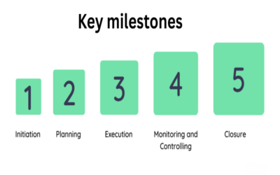 What are the key milestones leading to closing?