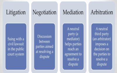 What is the dispute resolution method (mediation, arbitration, litigation)?