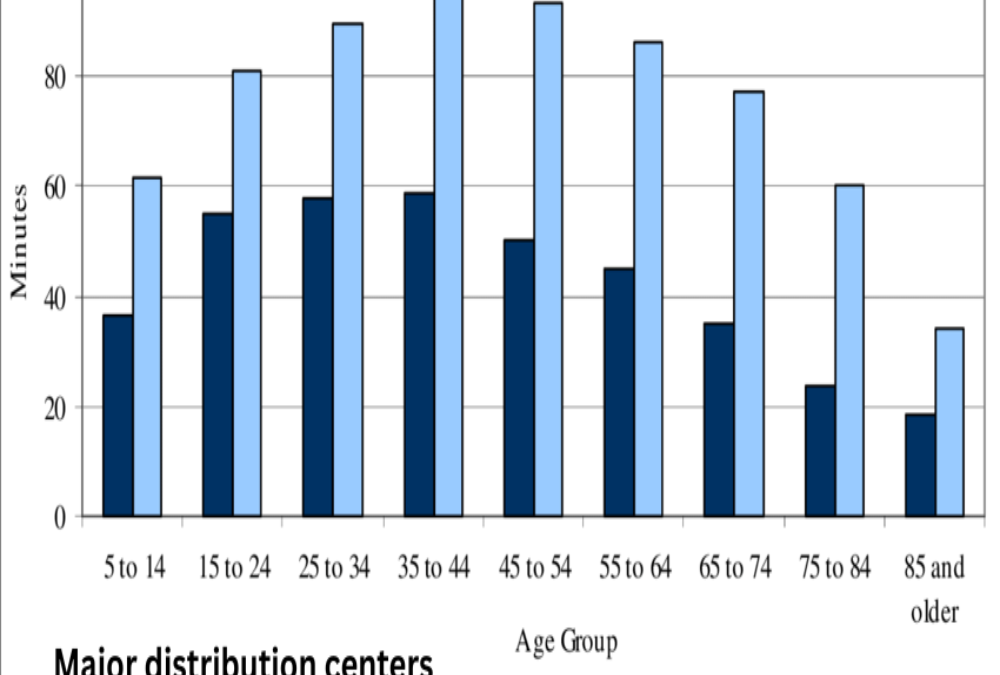 What is the average travel time to major distribution centers?