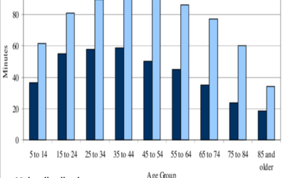 What is the average travel time to major distribution centers?