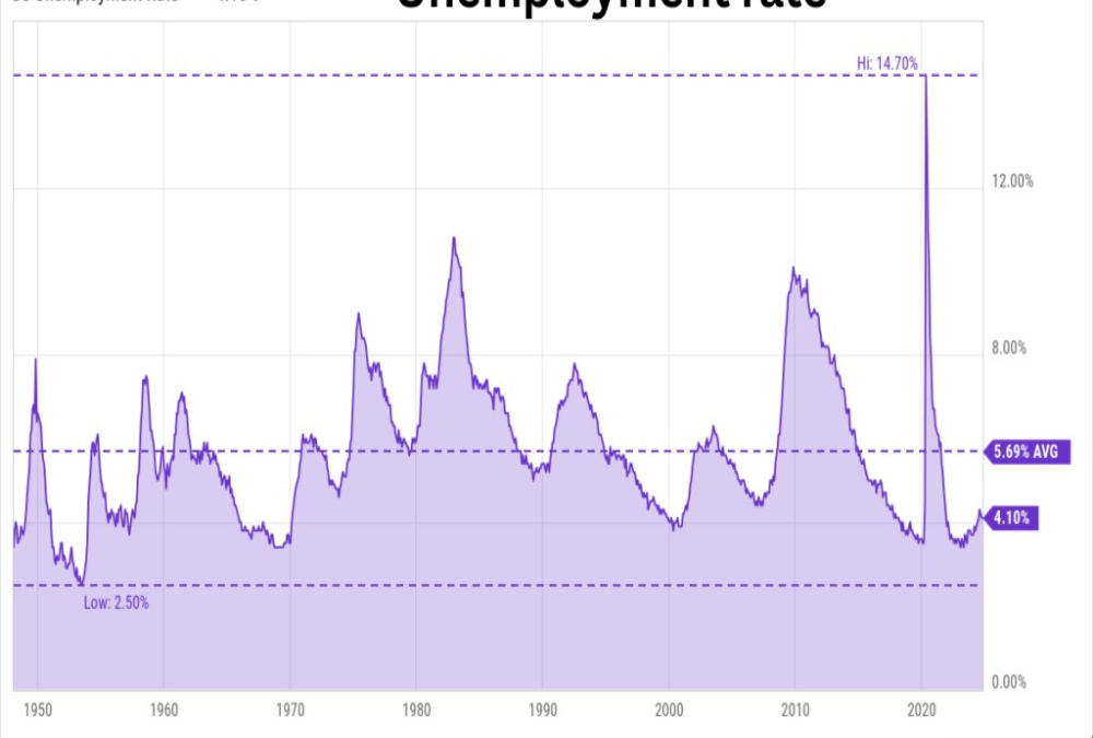 What is the unemployment rate in the local area?