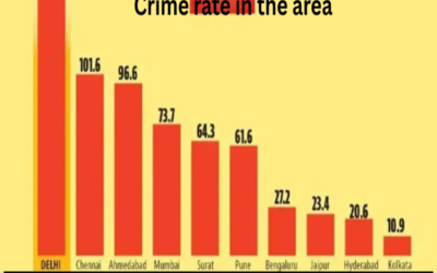 What is the crime rate in the area?