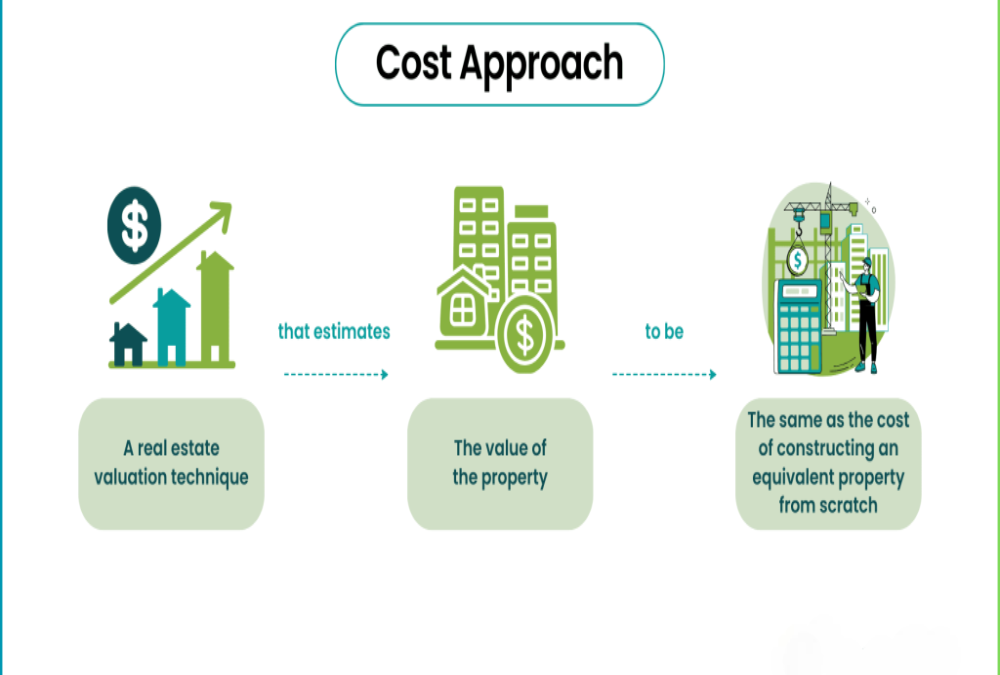 What method is being used to appraise the property (cost, sales comparison, income approach)?