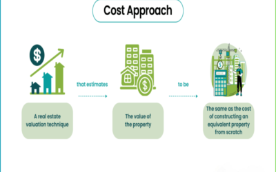 What method is being used to appraise the property (cost, sales comparison, income approach)?