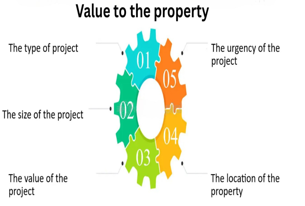 What entitlements or permits add value to the property?