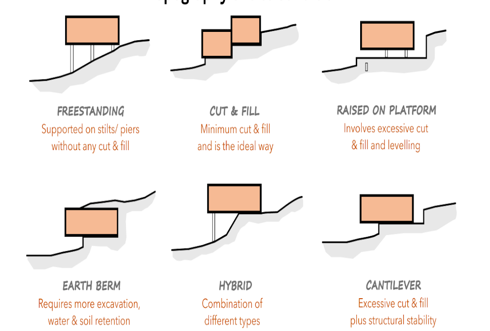 How does topography or site condition differ from comps?