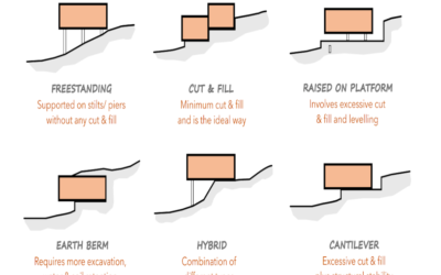 How does topography or site condition differ from comps?