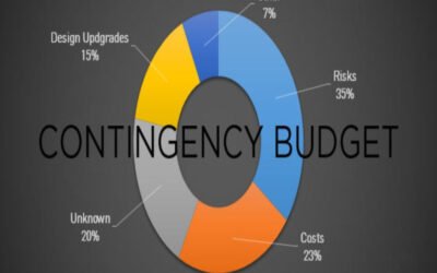 What is the estimated contingency budget for unforeseen issues?