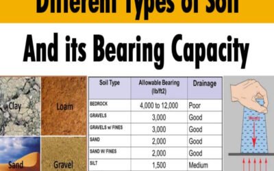 What is the bearing capacity of the soil?