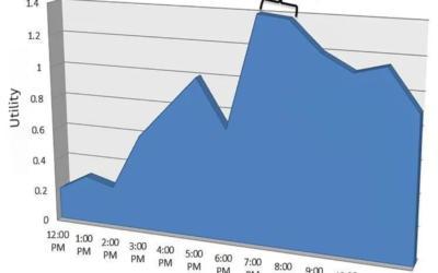 When is peak utility demand expected?