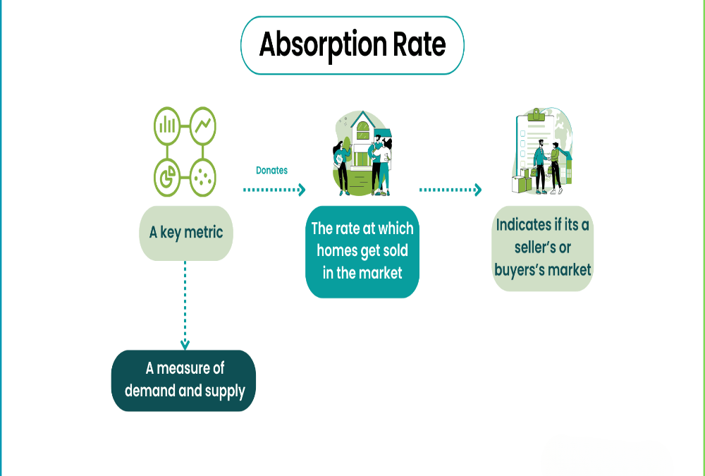 Define absorption rate in commercial real estate
