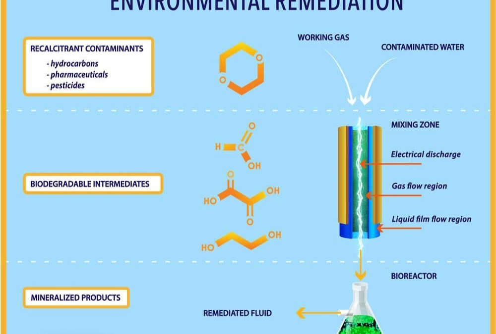 Explain soil testing and environmental remediation expenses